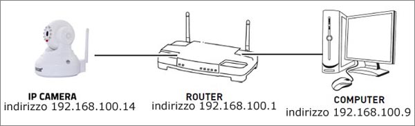 schema Router - IpCamera